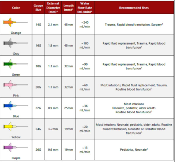 Catheter Size Chart